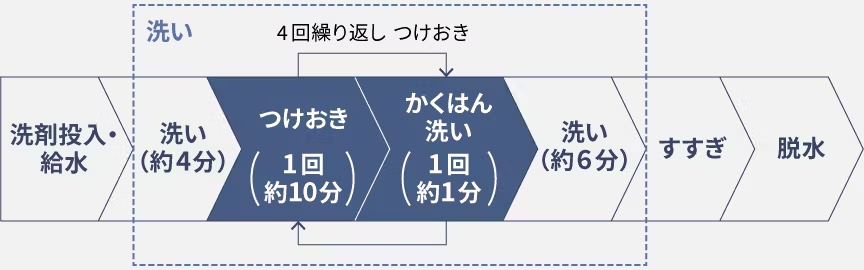 パナソニック Panasonic 全自動洗濯機 洗濯7kg ライトベージュ NA-F7B6-C