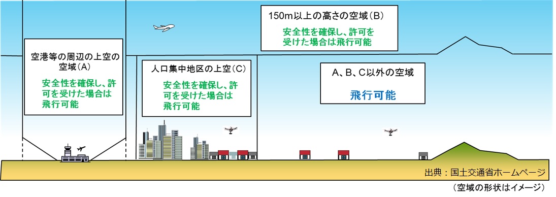 ドローン
