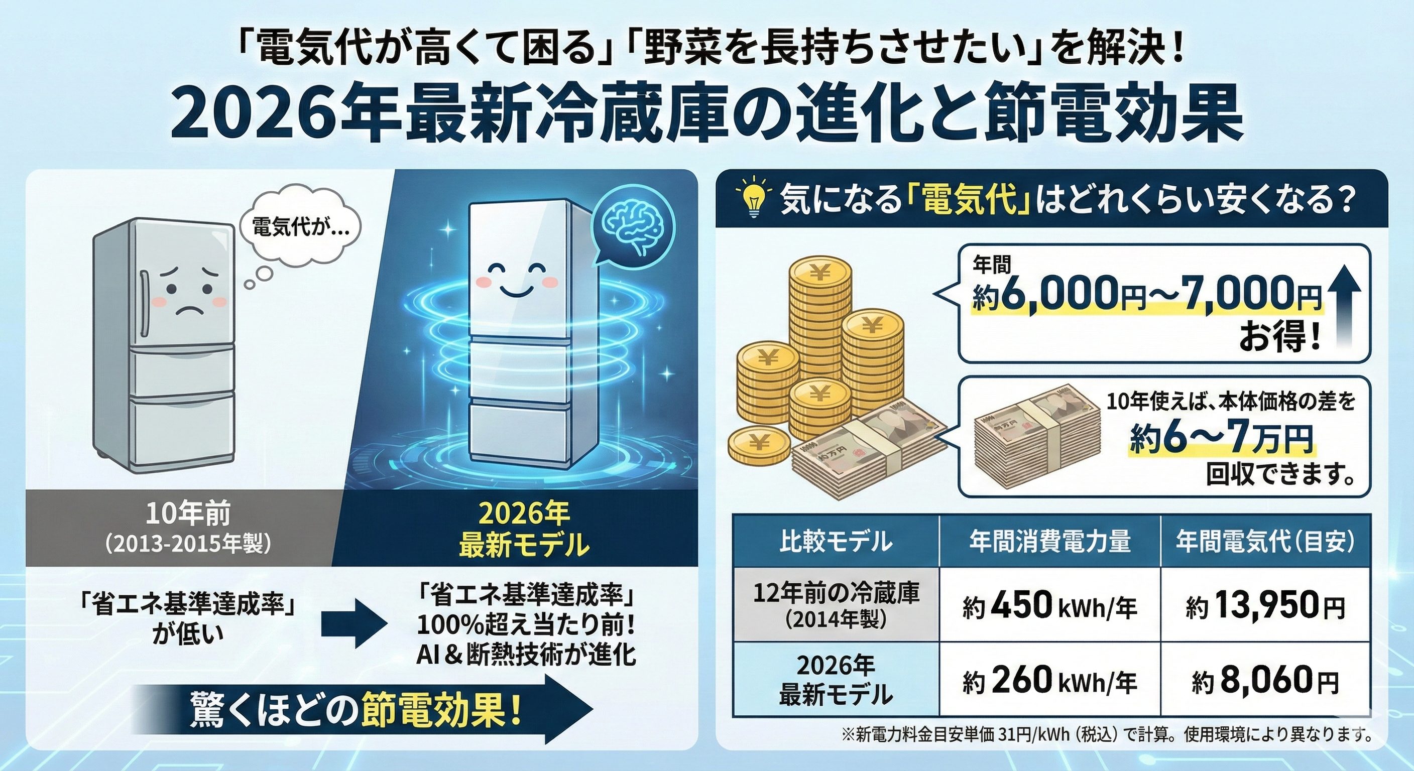 10年前との電気代比較