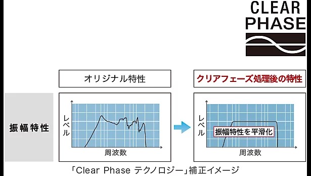Clear Phase Technology