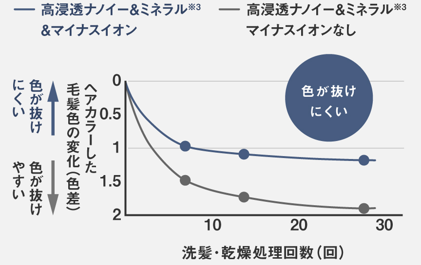 ヘアカラー・白髪染めの退色抑制