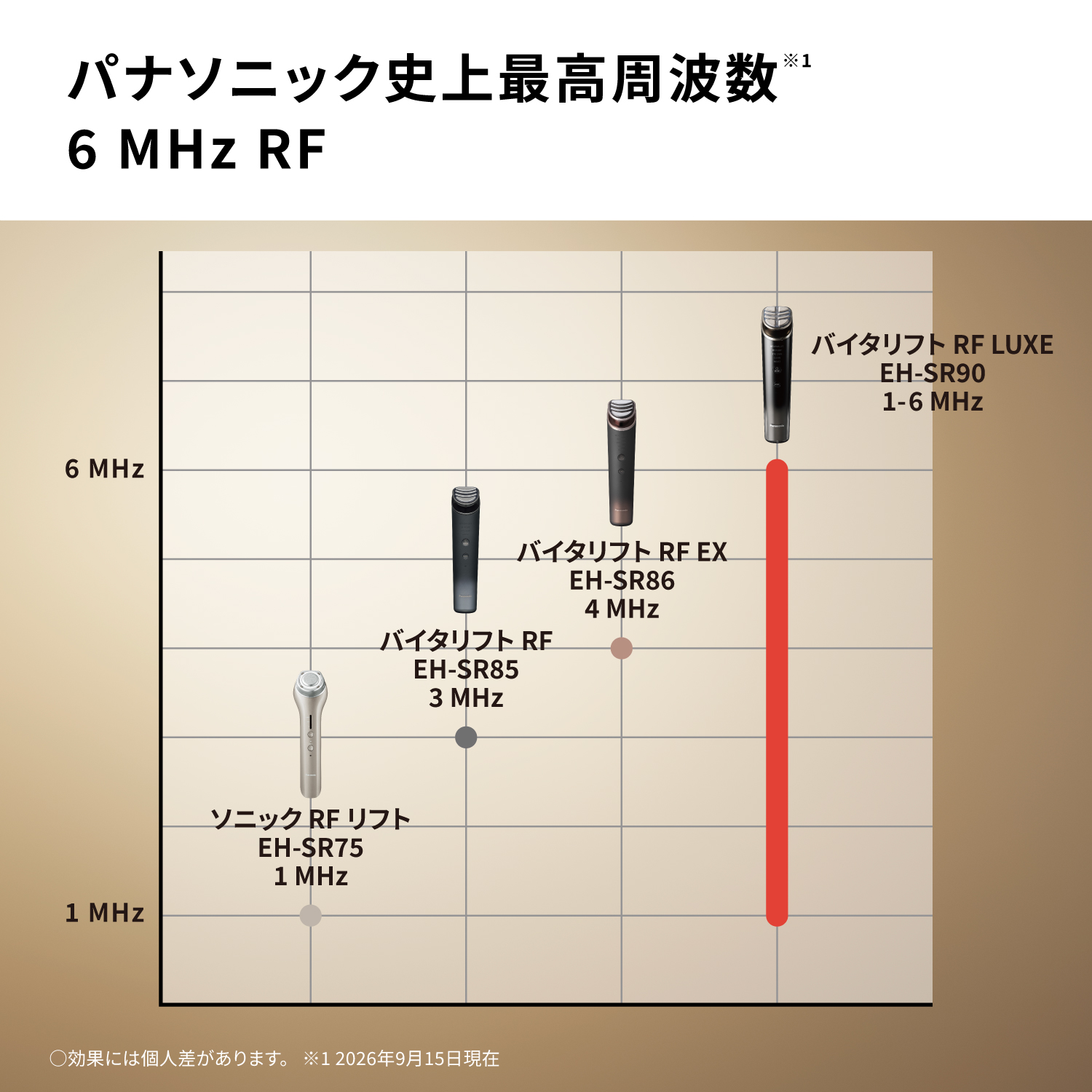 パナソニック史上最高周波数 6MHz変調型RF